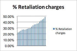 % Retaliation Charges